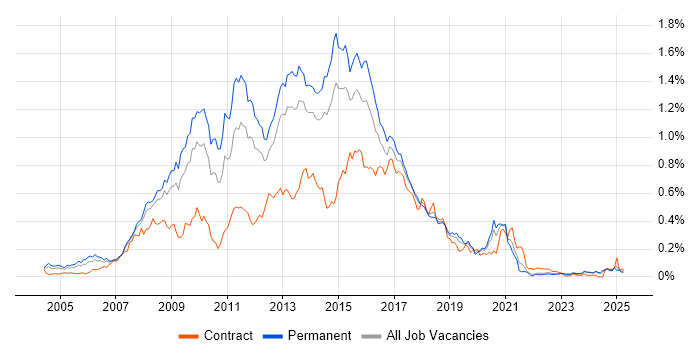 Job vacancy trend for HTML CSS Developer in the North of England Job vacancy trend for HTML CSS Developer in the North of England