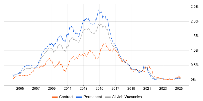 Job vacancy trend for HTML Developer in the North of England Job vacancy trend for HTML Developer in the North of England