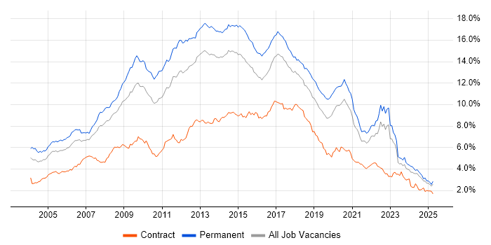 Job vacancy trend for HTML in the North of England