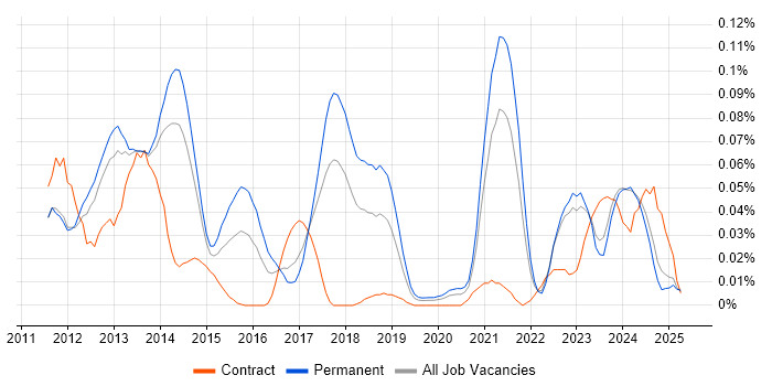Job vacancy trend for HTML5 Canvas in the North of England Job vacancy trend for HTML5 Canvas in the North of England