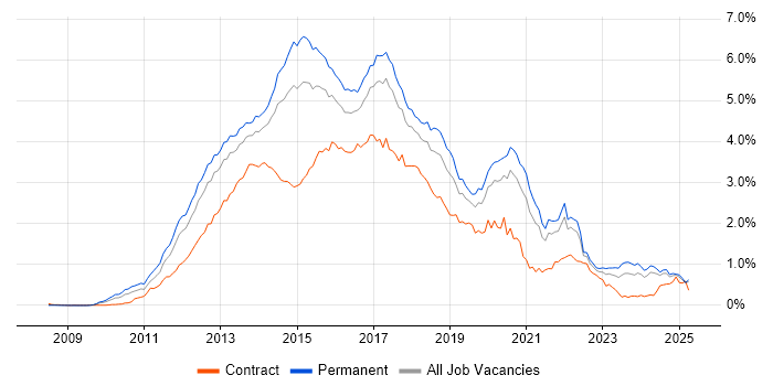 Job vacancy trend for HTML5 in the North of England Job vacancy trend for HTML5 in the North of England