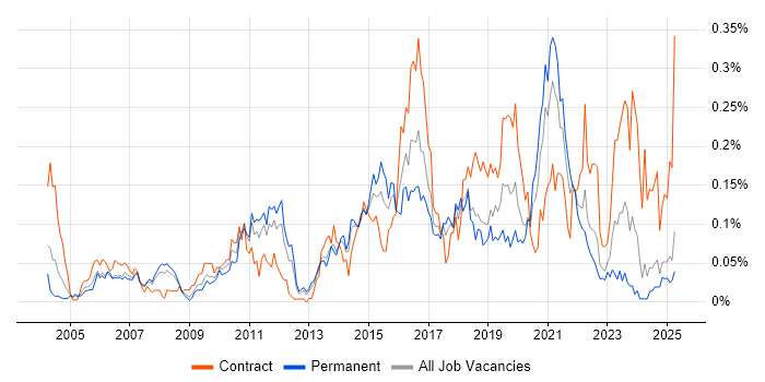 Job vacancy trend for HTTPS in the North of England