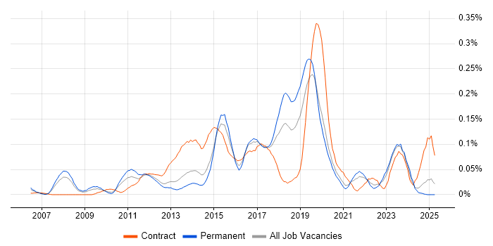 Job vacancy trend for Huawei in the North of England