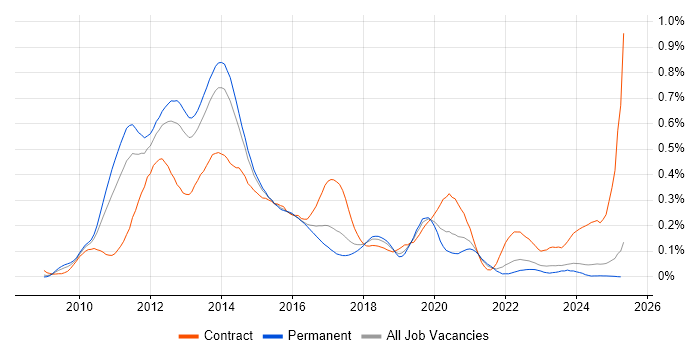 Job vacancy trend for Hudson in the North of England Job vacancy trend for Hudson in the North of England