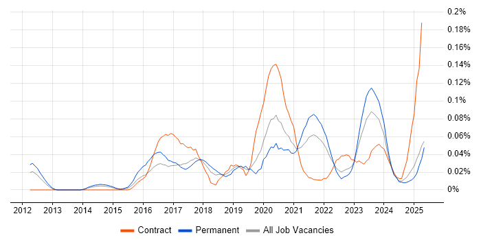 Job vacancy trend for Human-Centred Design in the North of England Job vacancy trend for Human-Centred Design in the North of England