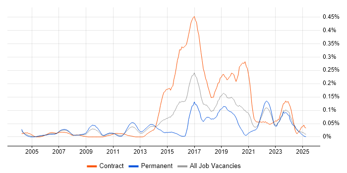 Job vacancy trend for Human Factors in the North of England Job vacancy trend for Human Factors in the North of England