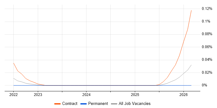 Human-in-the-Loop job vacancy trend in the North of England