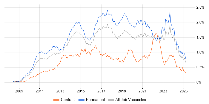 Job vacancy trend for Hyper-V in the North of England