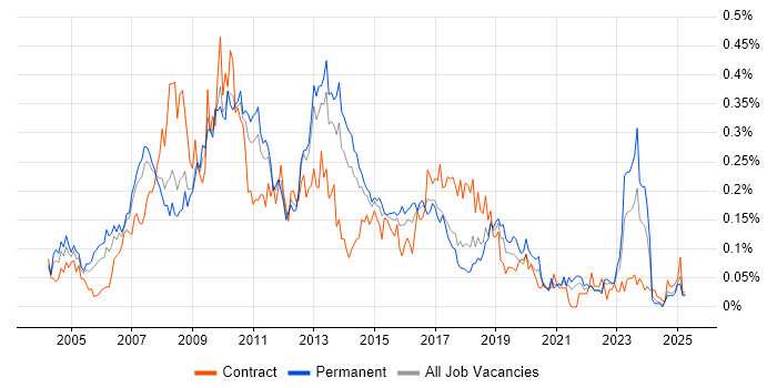 Job vacancy trend for Hyperion in the North of England