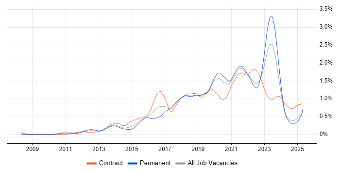 Job vacancy trend for IaaS in the North of England