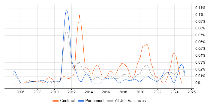 Job vacancy trend for IAM Consultant in the North of England Job vacancy trend for IAM Consultant in the North of England