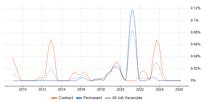 IAM Developer job vacancy trend in the North of England