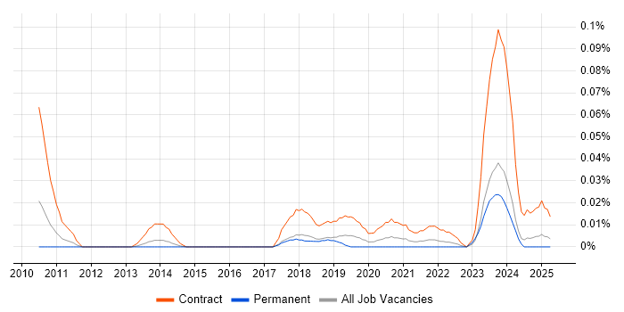 Job vacancy trend for IAM Project Manager in the North of England