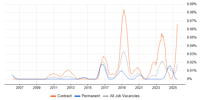 Job vacancy trend for IAM Specialist in the North of England Job vacancy trend for IAM Specialist in the North of England