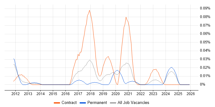 IBM BigFix job vacancy trend in the North of England