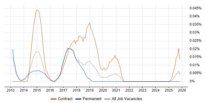 IBM Blueworks job vacancy trend in the North of England