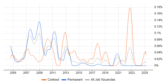 Job vacancy trend for IBM Certification in the North of England