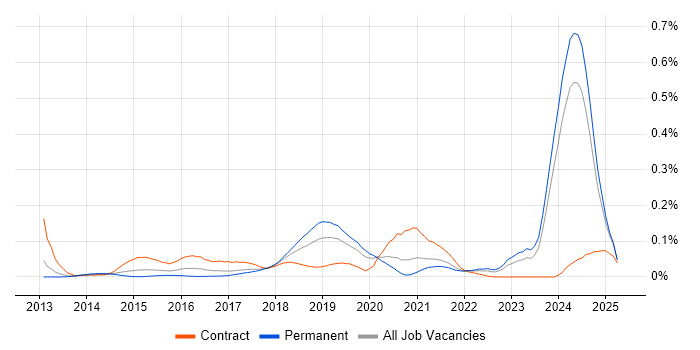 Job vacancy trend for IBM Cloud in the North of England
