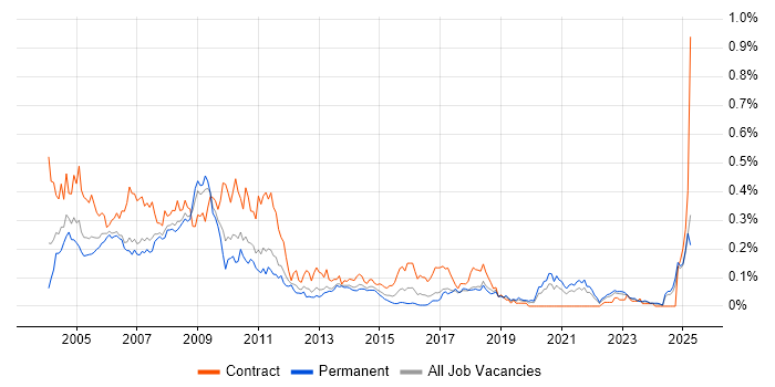 Job vacancy trend for IBM Domino in the North of England Job vacancy trend for IBM Domino in the North of England
