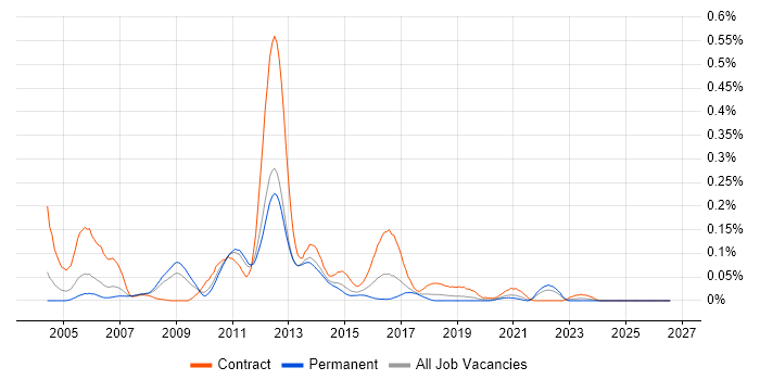 IBM HTTP Server job vacancy trend in the North of England