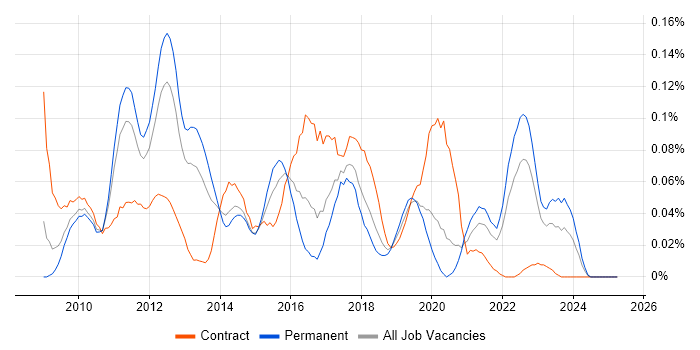 Job vacancy trend for IBM InfoSphere in the North of England Job vacancy trend for IBM InfoSphere in the North of England