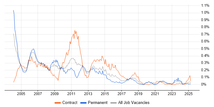 Job vacancy trend for IBM Mainframe in the North of England Job vacancy trend for IBM Mainframe in the North of England