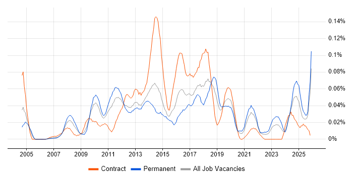 IBM Planning Analytics job vacancy trend in the North of England