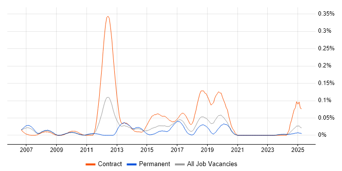 Job vacancy trend for IBM Sterling in the North of England