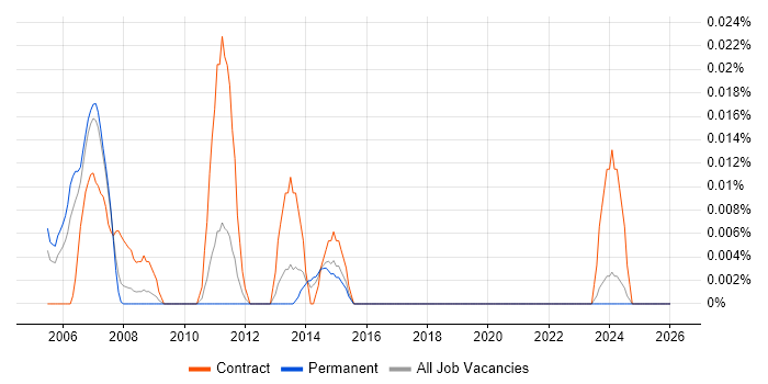 IBM Storage Administrator job vacancy trend in the North of England