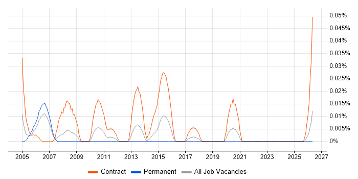 IBM Storage Consultant job vacancy trend in the North of England