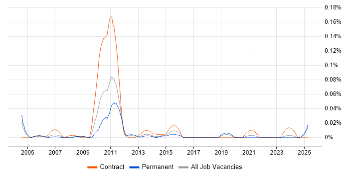 Job vacancy trend for IBM Storage Engineer in the North of England Job vacancy trend for IBM Storage Engineer in the North of England