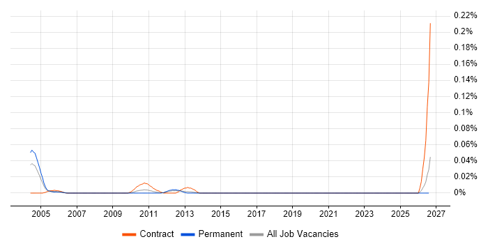 IBM Technical Architect job vacancy trend in the North of England