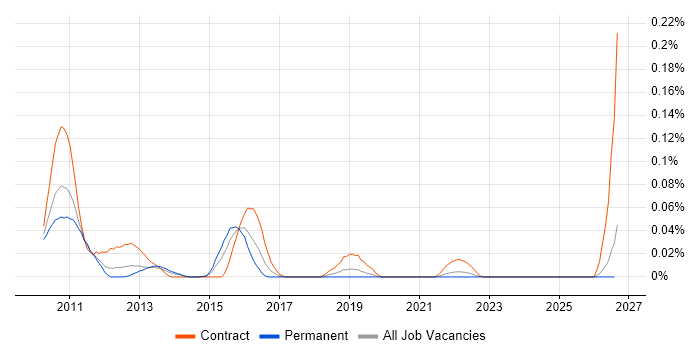 IBM Transformation Extender job vacancy trend in the North of England