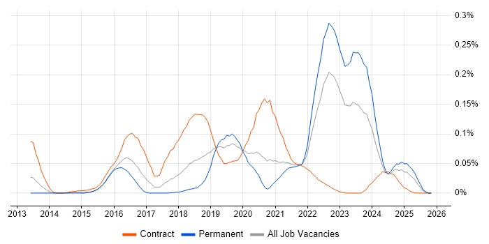 IBM UrbanCode job vacancy trend in the North of England