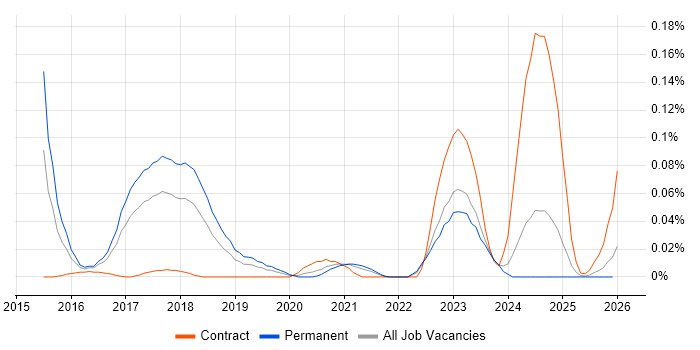 IBM Watson job vacancy trend in the North of England