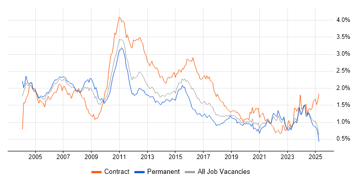 Job vacancy trend for IBM in the North of England Job vacancy trend for IBM in the North of England