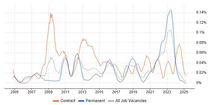 Job vacancy trend for ICT Analyst in the North of England