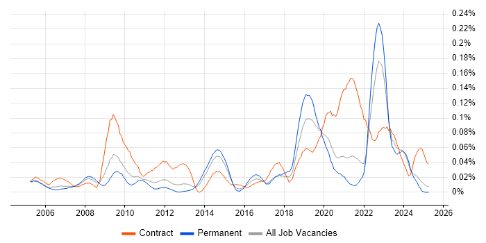 Job vacancy trend for ICT Engineer in the North of England