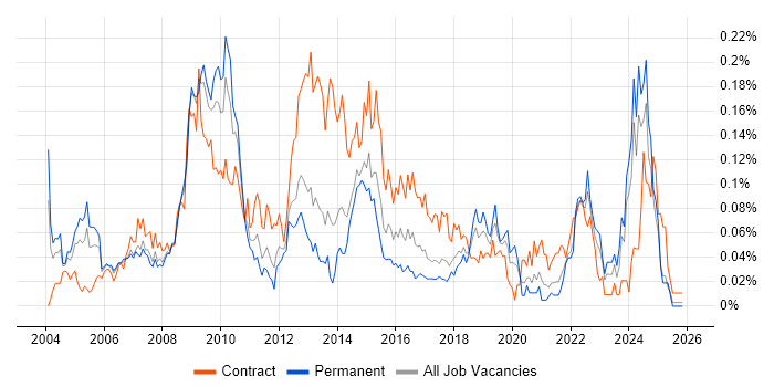 ICT Manager job vacancy trend in the North of England