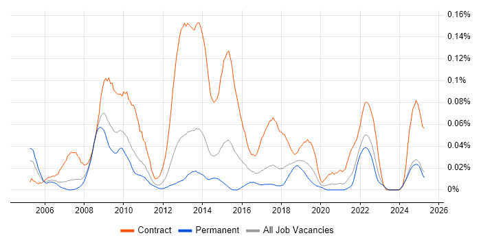 Job vacancy trend for ICT Project Manager in the North of England
