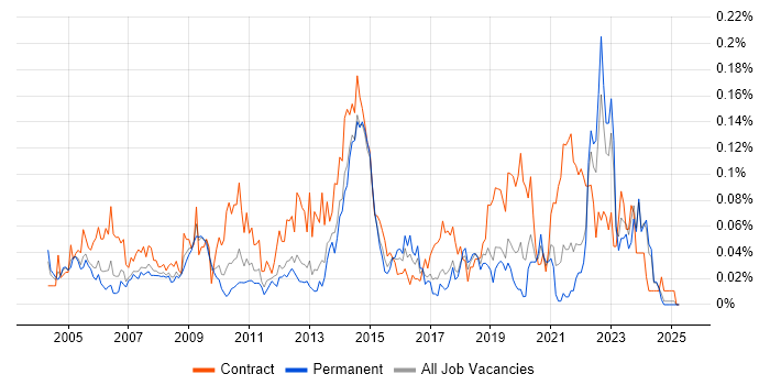 Job vacancy trend for ICT Support in the North of England Job vacancy trend for ICT Support in the North of England