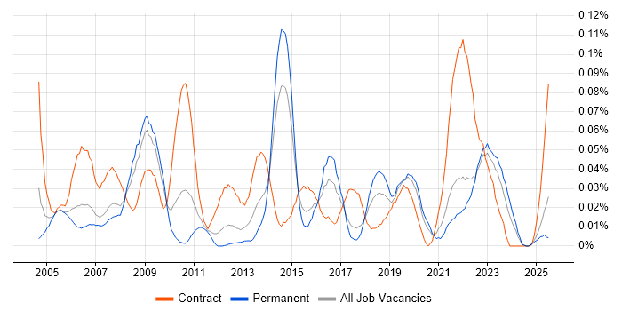 Job vacancy trend for ICT Technician in the North of England