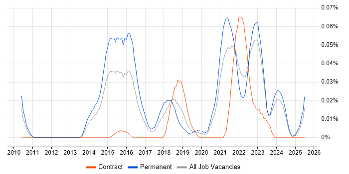 Job vacancy trend for Ideation Sessions in the North of England