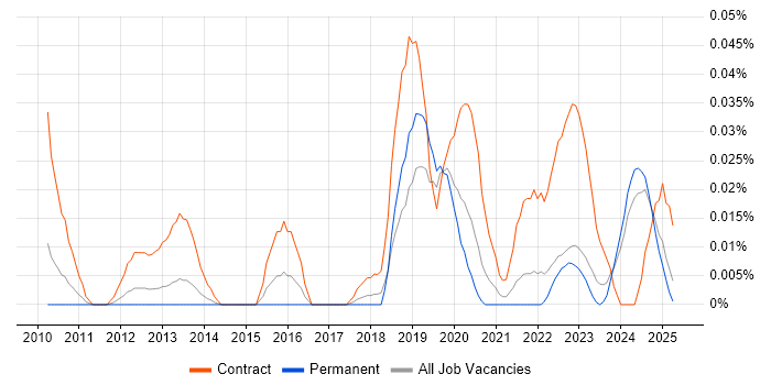 Job vacancy trend for Identity and Access Management Analyst in the North of England Job vacancy trend for Identity and Access Management Analyst in the North of England