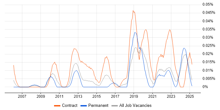 Job vacancy trend for Identity Management Analyst in the North of England Job vacancy trend for Identity Management Analyst in the North of England