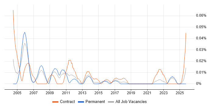 Identity Management Architect job vacancy trend in the North of England