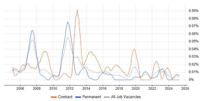 Job vacancy trend for Identity Management Consultant in the North of England Job vacancy trend for Identity Management Consultant in the North of England
