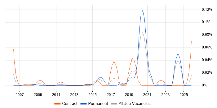 Identity Management Engineer job vacancy trend in the North of England