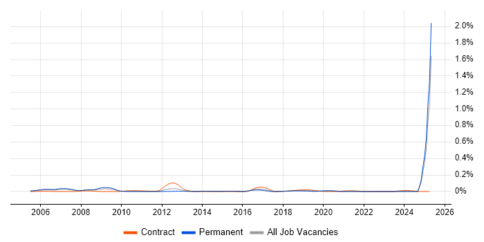 Job vacancy trend for Identity Management Specialist in the North of England Job vacancy trend for Identity Management Specialist in the North of England