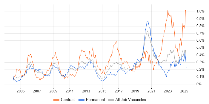 Job vacancy trend for Identity Management in the North of England Job vacancy trend for Identity Management in the North of England